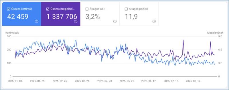 A nagy leválás jelensége a Google Search Console-ben