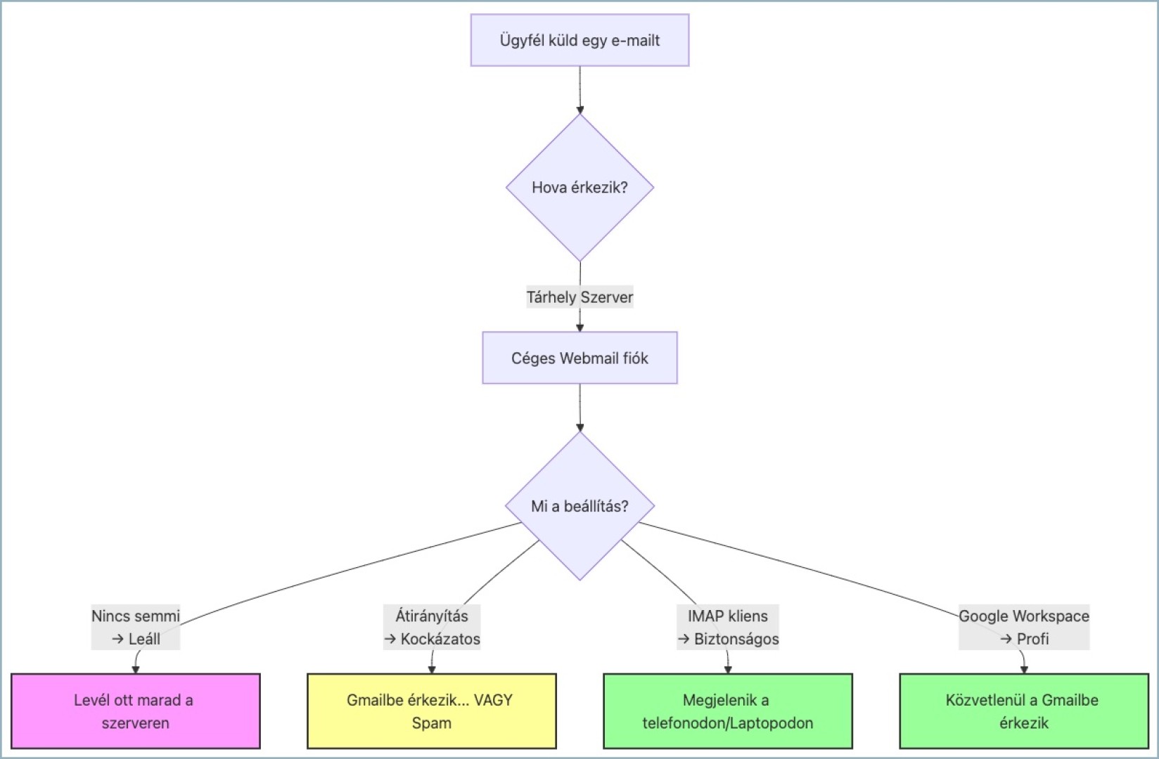 Mi történik most a levelekkel
