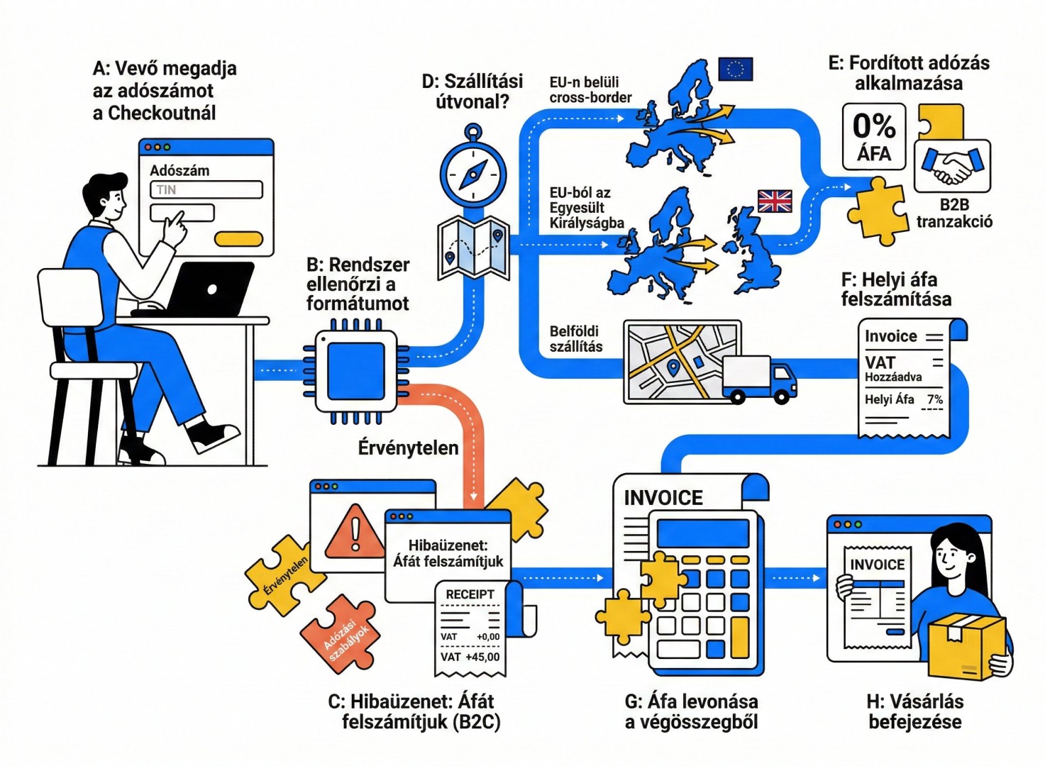 Shopify adószám ellenőrzés a checkoutnál - új B2B funkció