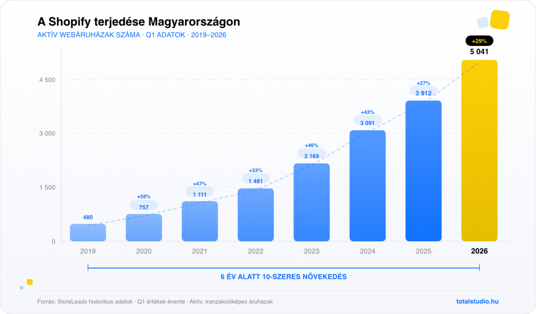 shopify terjedése Magyarországon
