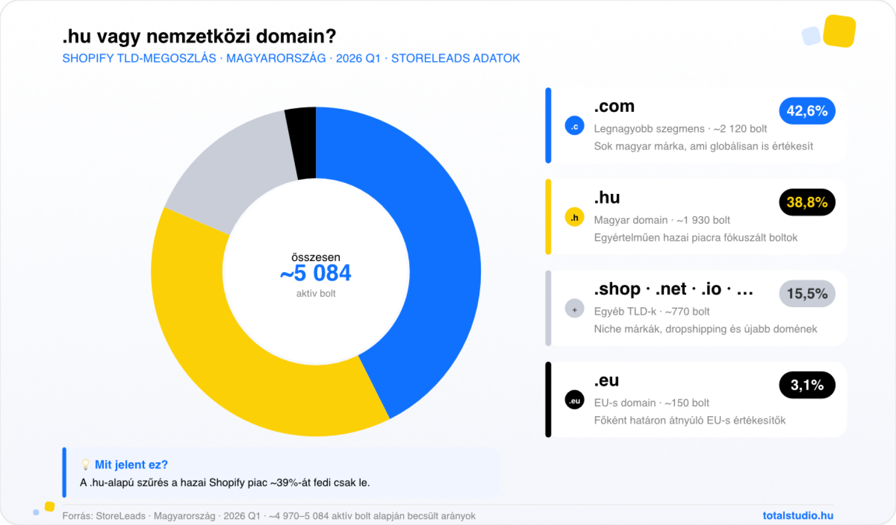 Shopify TLD megoszlás