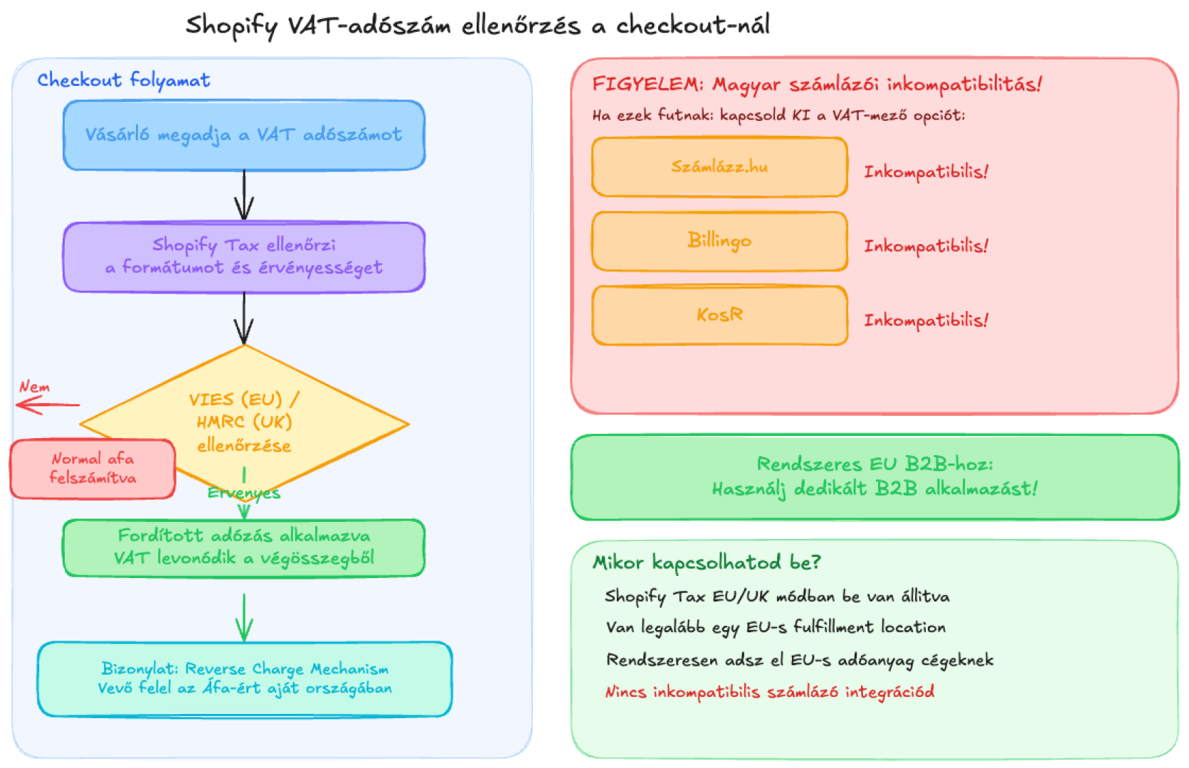 Shopify VAT-adószám ellenőrzés a checkout-nál