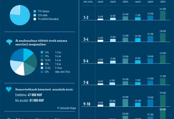 Mennyiért dolgozik egy grafikus?